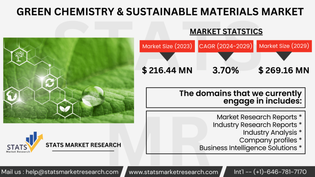 The market for green chemistry instruments is growing due to regulatory pressures, industry demand for sustainability, and technological advancements. Increasing consumer demand and expansion in emerging markets are further driving the need for eco-friendly solutions.