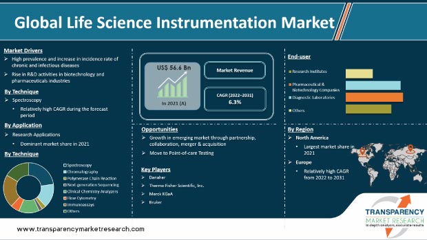 Global Trends in the Chemical Instrument Market